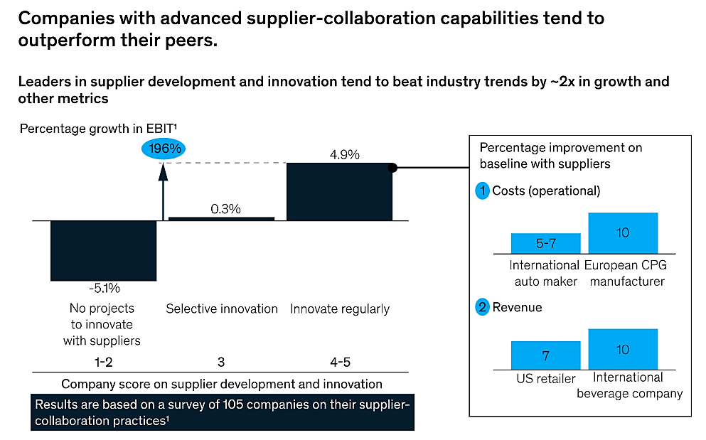 statistics showing that companies with regular supplier collaboration initiatives outperform their peers