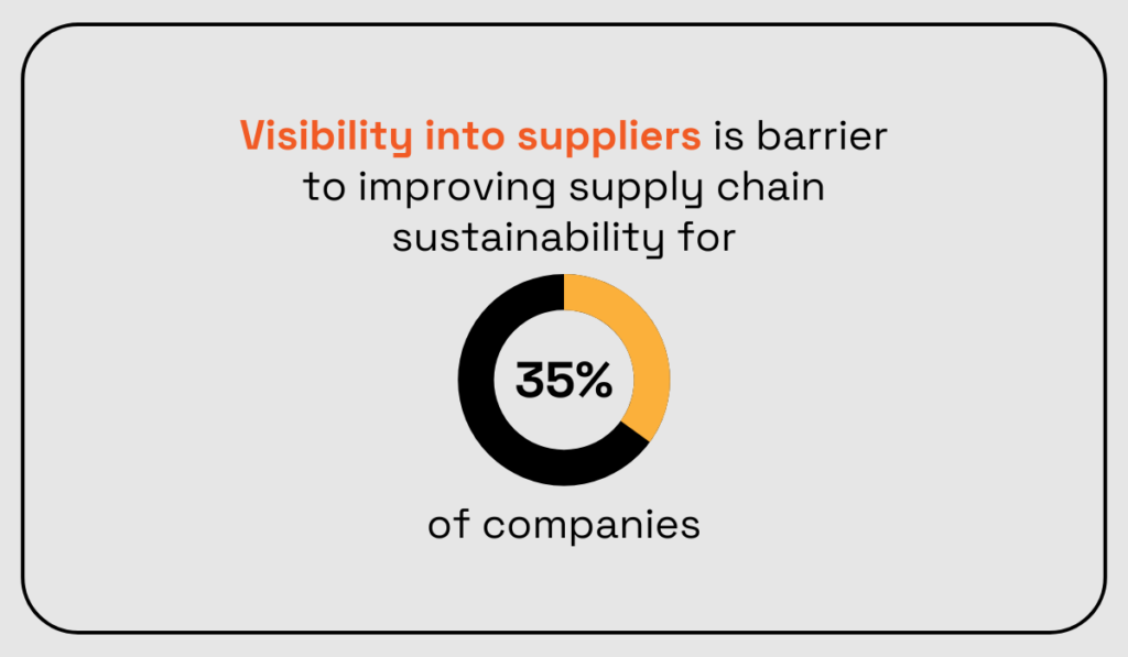 statistic showing that visibility into suppliers is a barrier to improving supply chain sustainability for 35% of companies