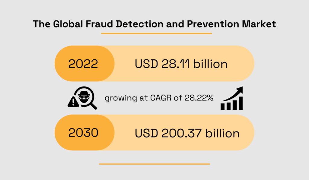 statistic showing that the global fraud detection and prevention market is expected to grow to around usd 200.37 billion in revenue by 2030