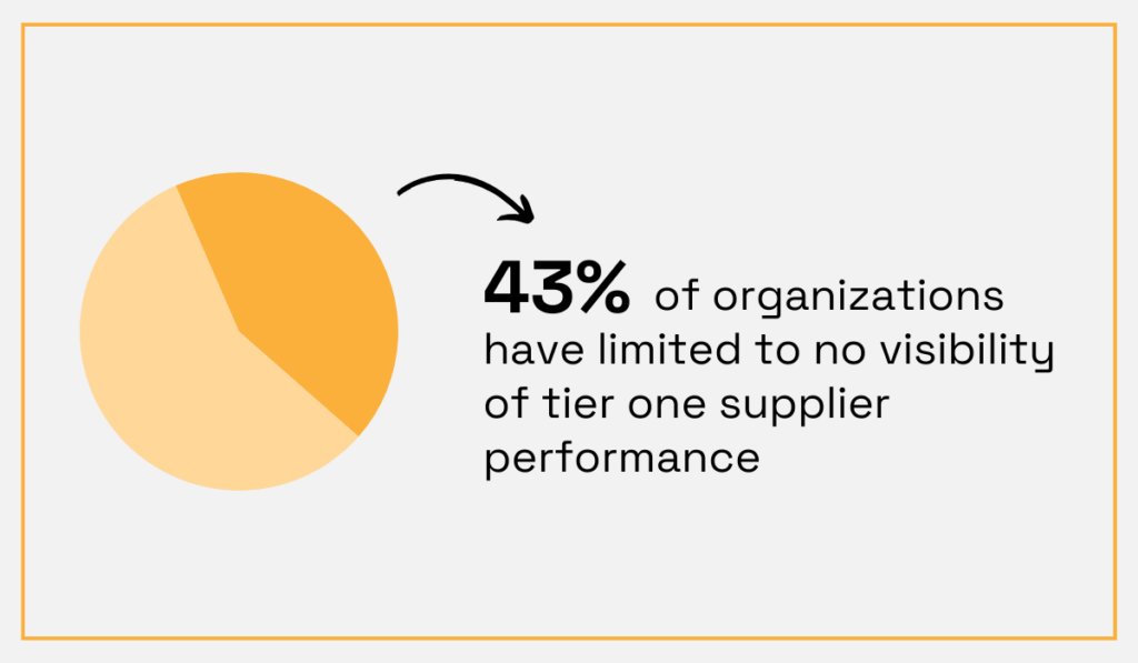 statistic showing that 43% of companies have little visibility into their suppliers' operations