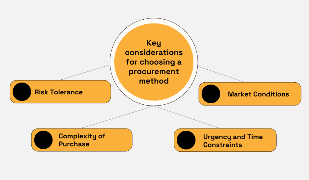 a graphic with key considerations for choosing a procurement method