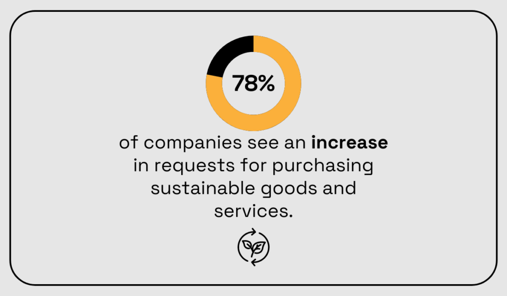 Statistic showing that 78% of businesses are seeing an increase in request for purchasing sustainable goods and services