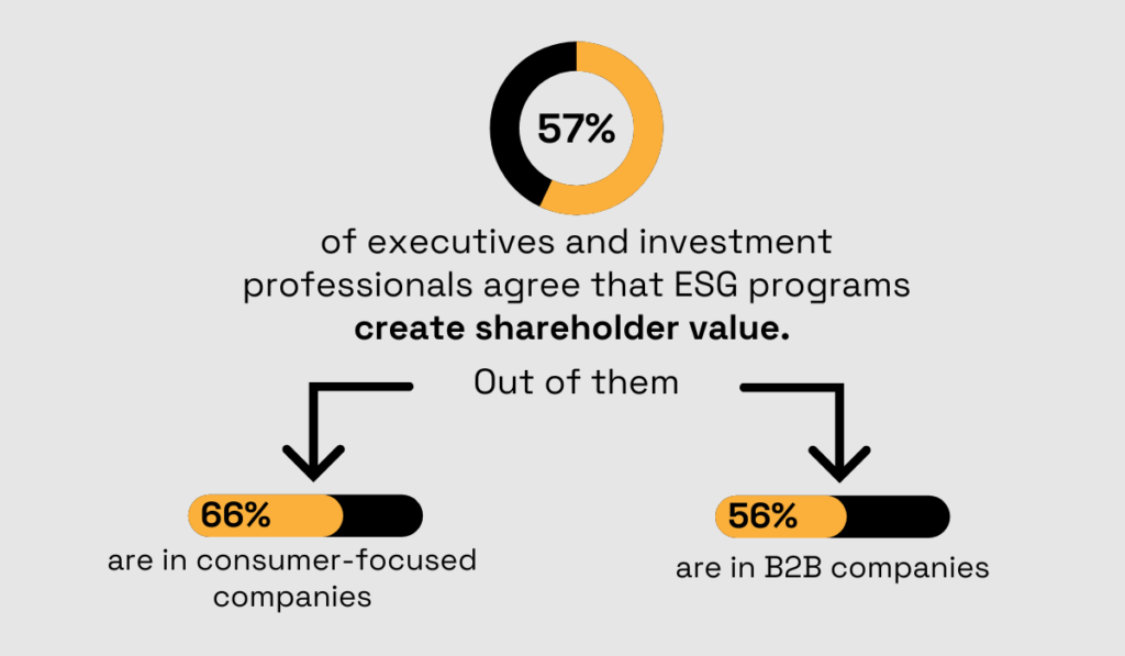 statistic showing that 57% of executives believe that esg programs create stakeholder value