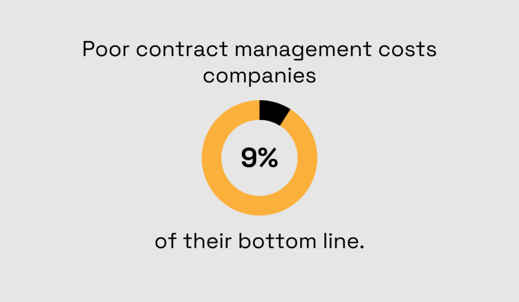 statistic showing that poor contract control can cost businesses up to 9% of their bottom line