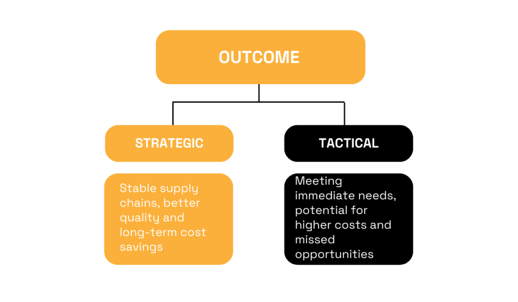 a chart explaining the outcomes of strategic and tactical procurement