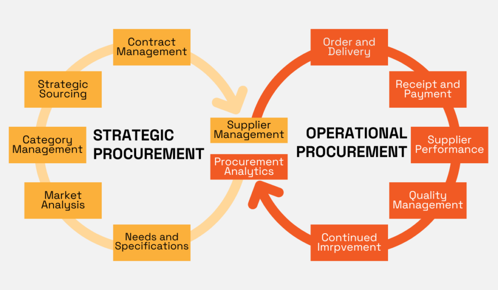 types of activities involved in strategic vs operational procurement