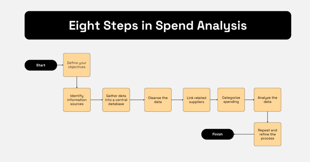 a graphic depicting the eight steps of spend analysis