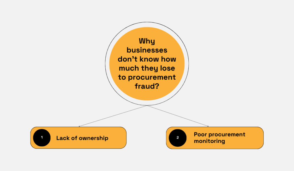 a graphic explaining why businesses don't know how much money they lose to procurement fraud