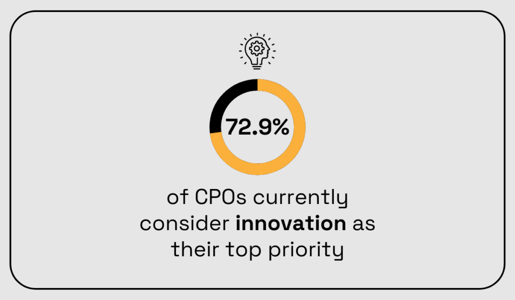 a statistic showing that 72.9% of procurement professionals consider innovation to be their top priority