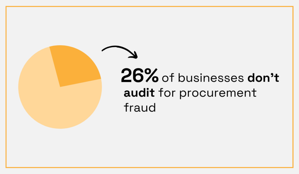 pie chart showing that 26% of businesses don't audit for procurement fraud