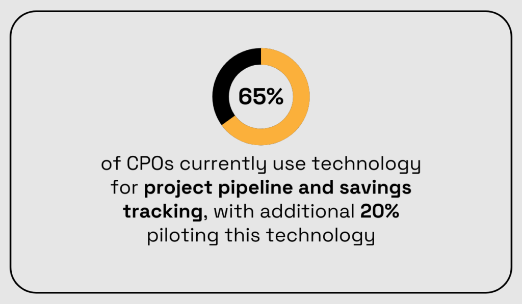 statistic showing that 65% of cpos are using technology for project savings tracking