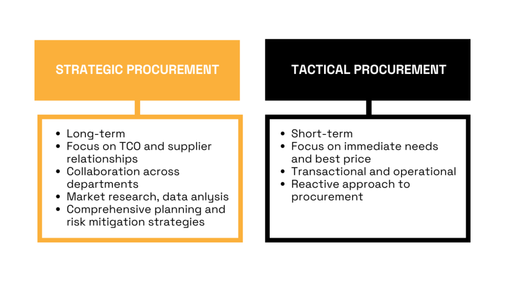 a table comparing strategic and tactical procurement