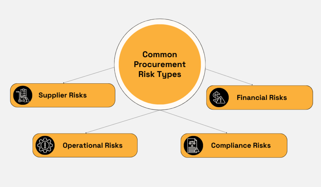 a graphic with common procurement risk types