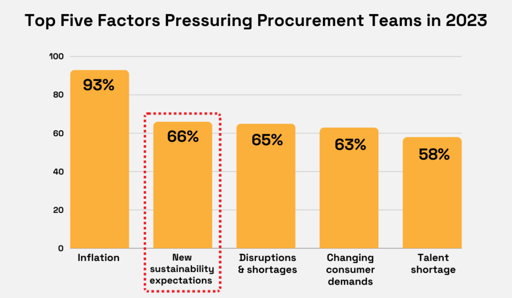 top five factors pressuring procurement teams in 2023