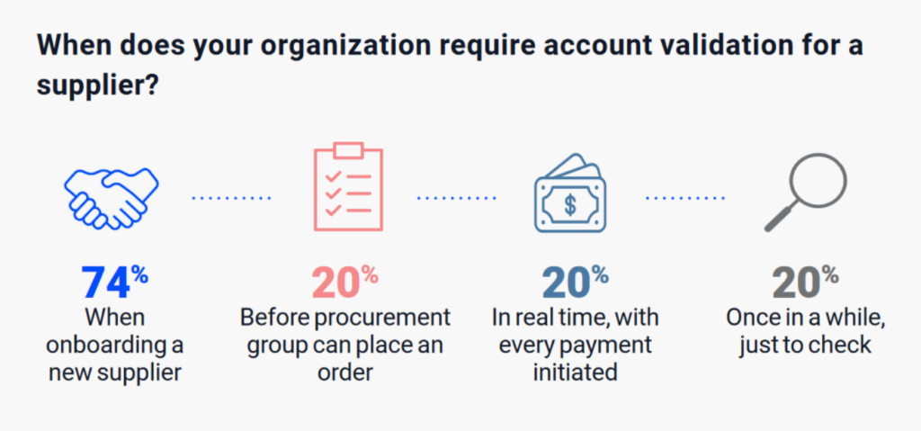 statistics about when organizations conduct supplier account validation