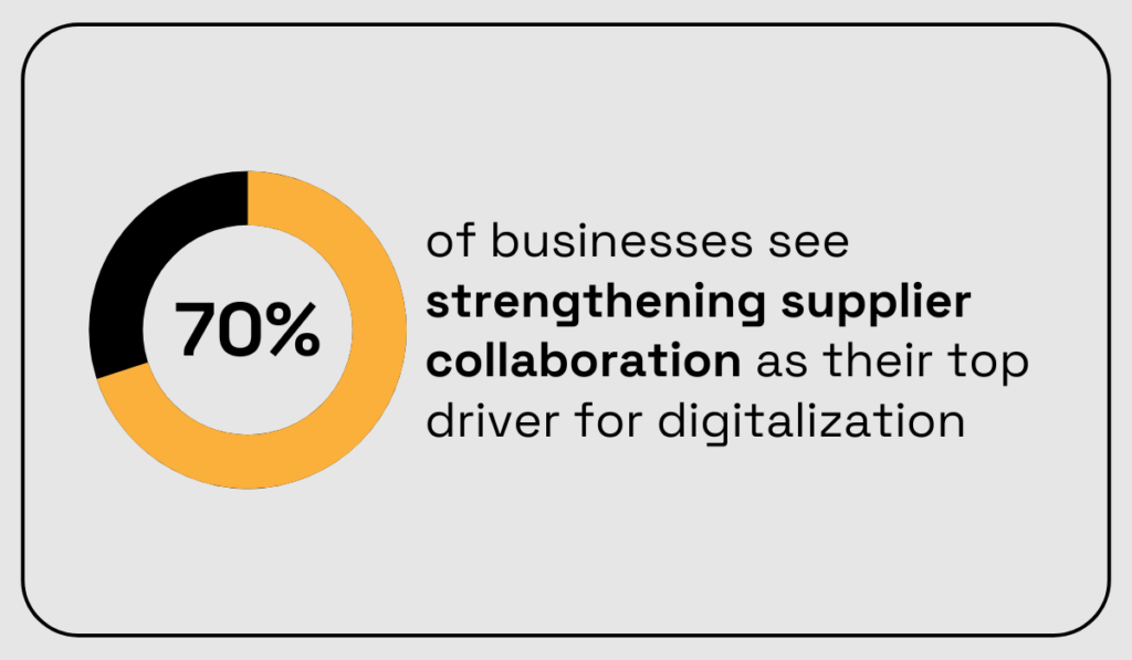 statistic showing that for 70% of procurement professionals, improving supplier relationships is the key driver for technology adoption