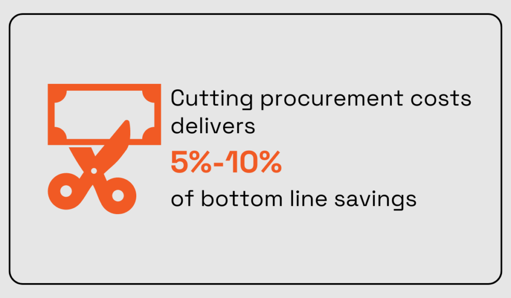 statistic showing that cutting procurement costs can lead to bottom line savings