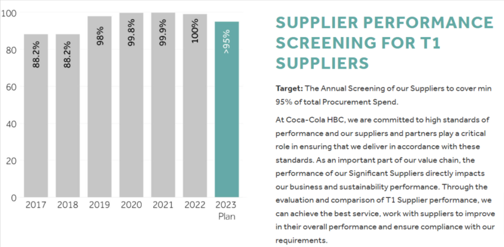 statistics about coca cola's total procurement spend being allocated to annual supplier screenings