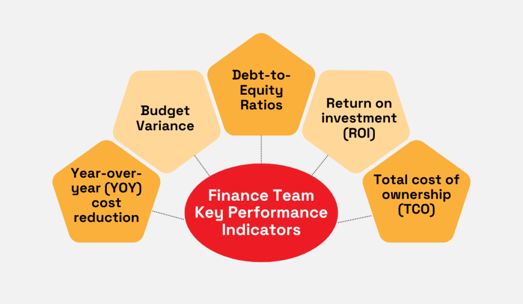 finance team key performance indicators