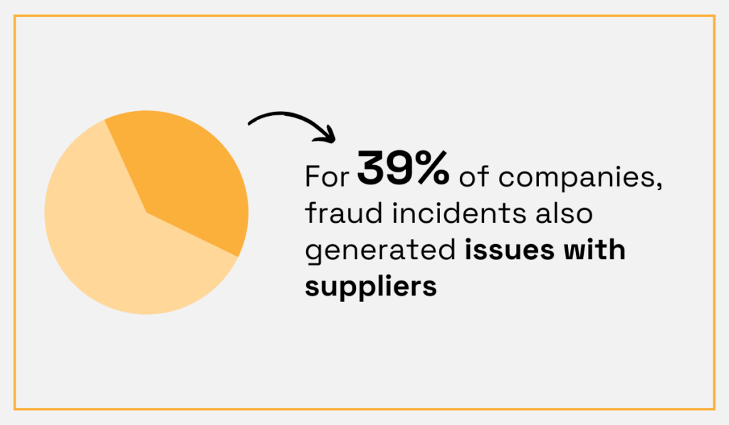 a statistic showing that for 39% of companies, fraud incidents generated supplier issues