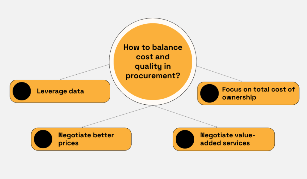 a chart with ways to balance cost and quality in procurement