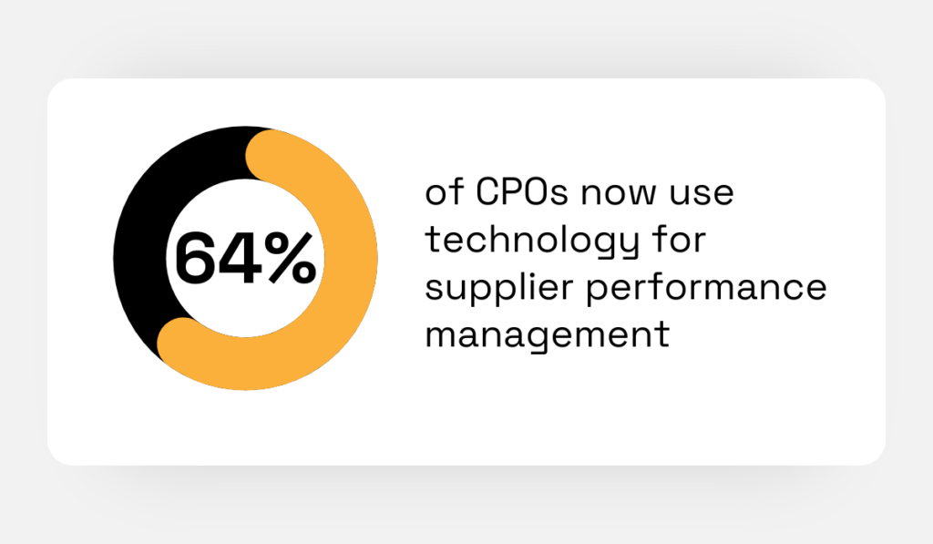 statistic showing that 64% of CPOs use technology for supplier performance management