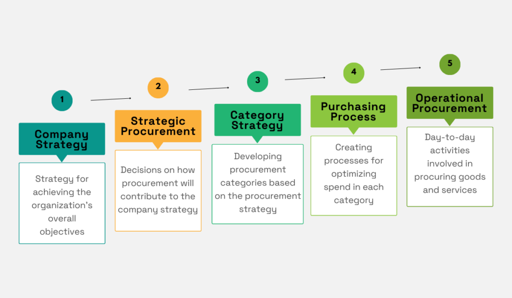 a depiction of the procurement process and the position of strategic procurement within it 