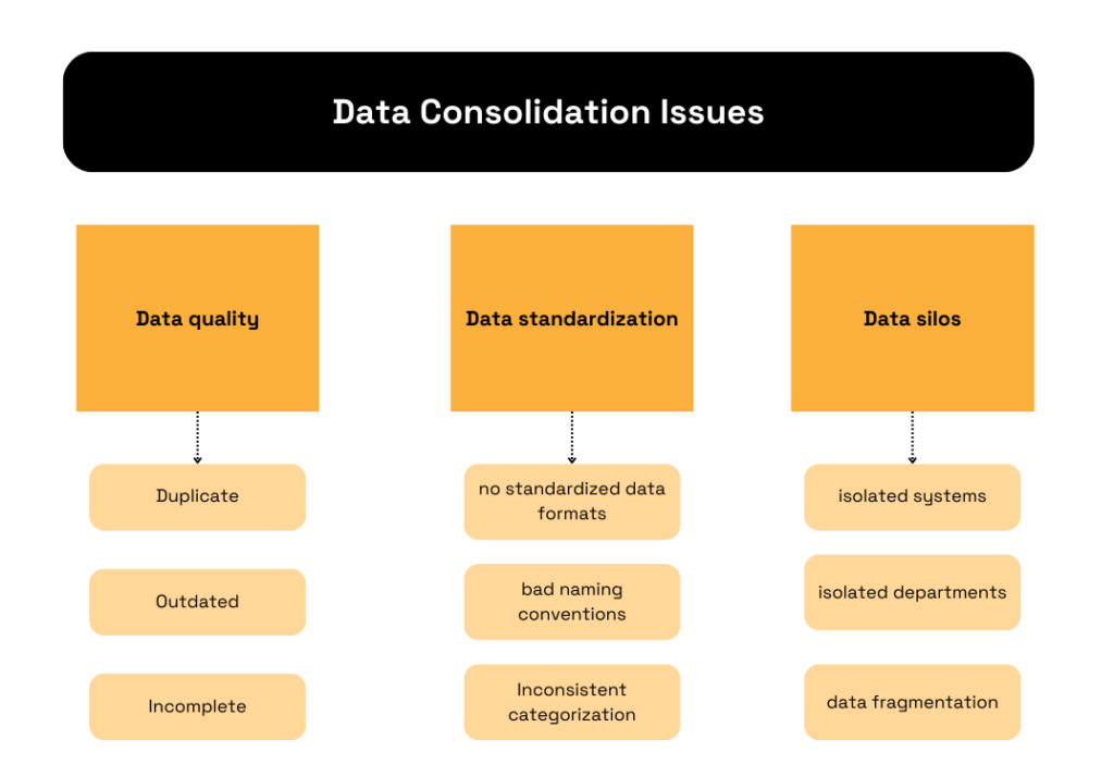 a graphic listing data consolidation issues