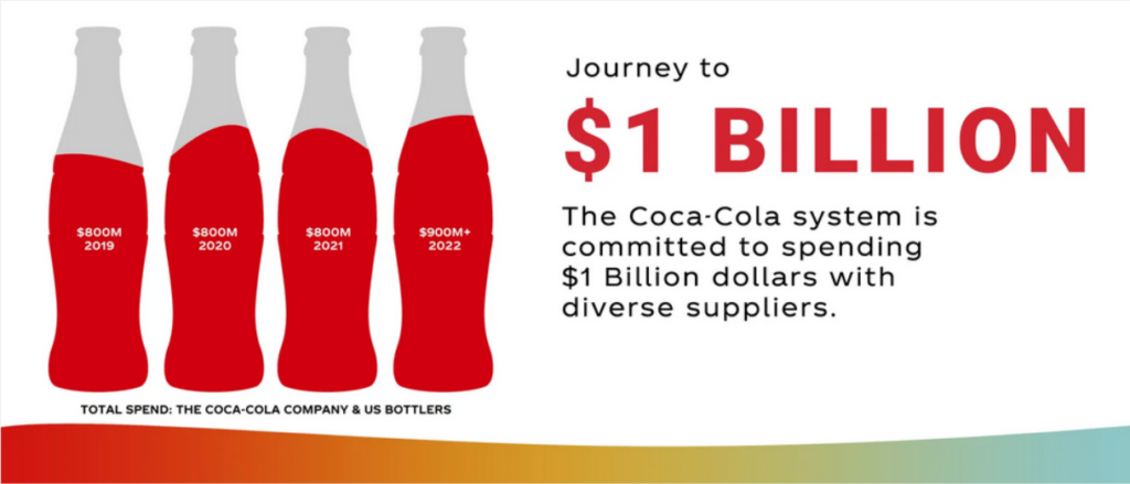 a graphic showing that coca cola aim to spend at least $1 billion annually with diverse suppliers