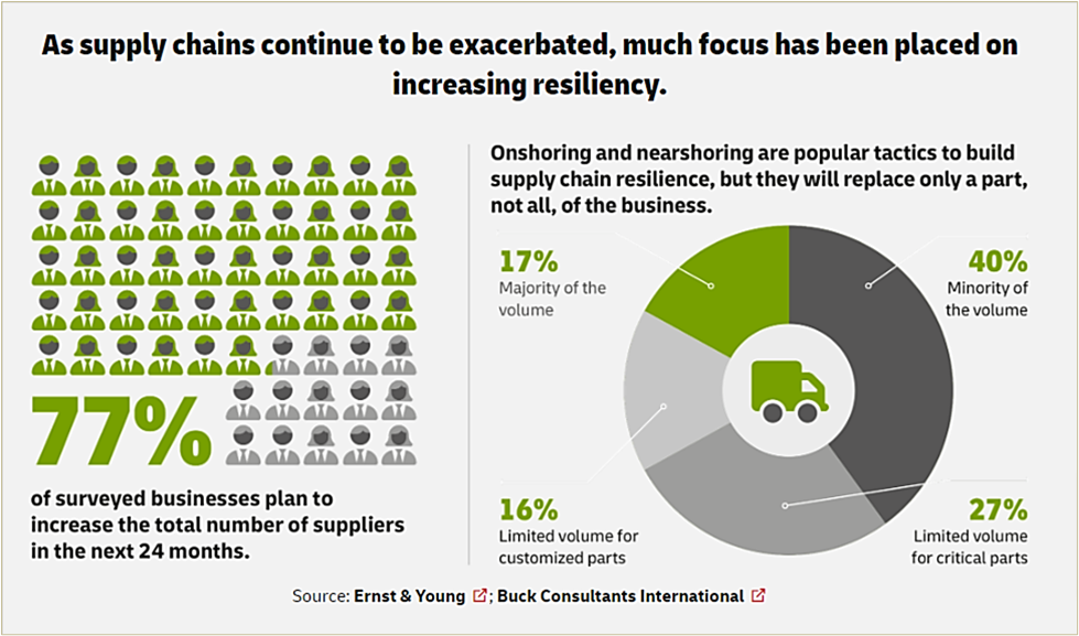 a graphic with statistics showing that 77% of businesses intend to increase the number of their suppliers in the next two years as a way to build supply chain resilience