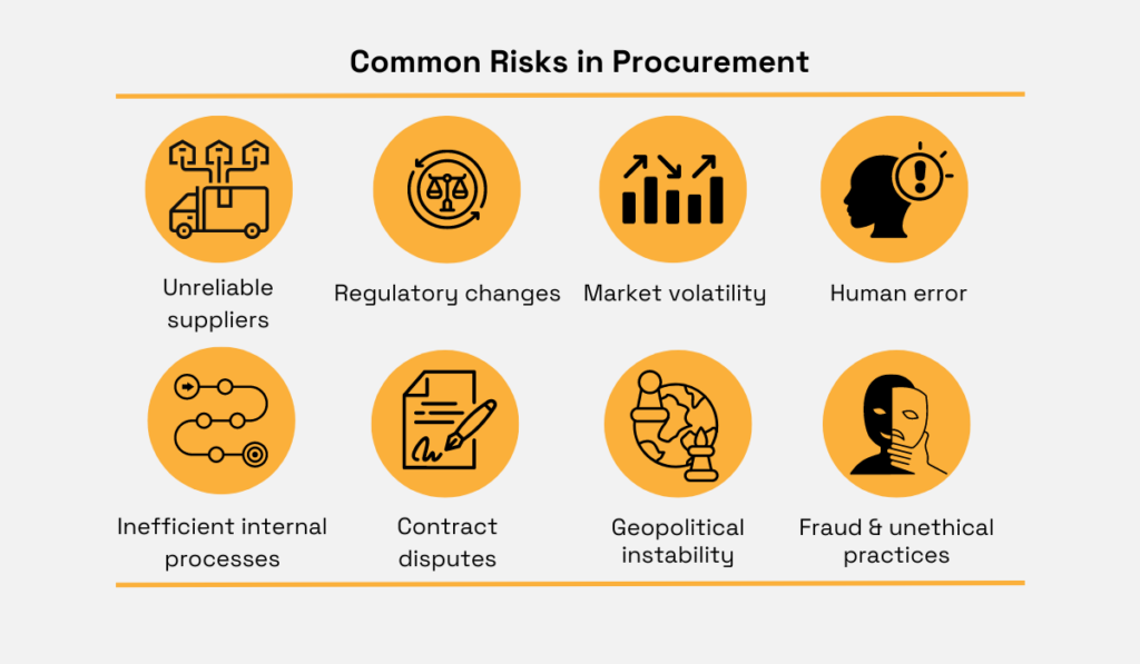 a graphic listing common procurement risks