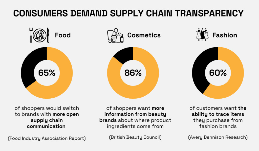 statistics illustrating that consumers in different industries are demanding supply chain transparency