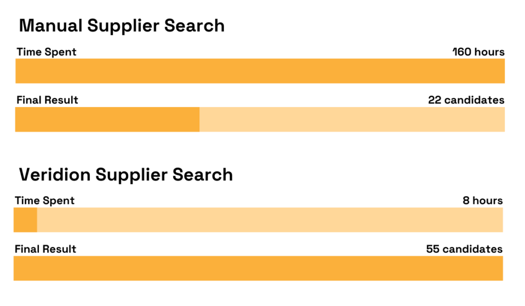 manual supplier search speed vs veridion supplier search speed