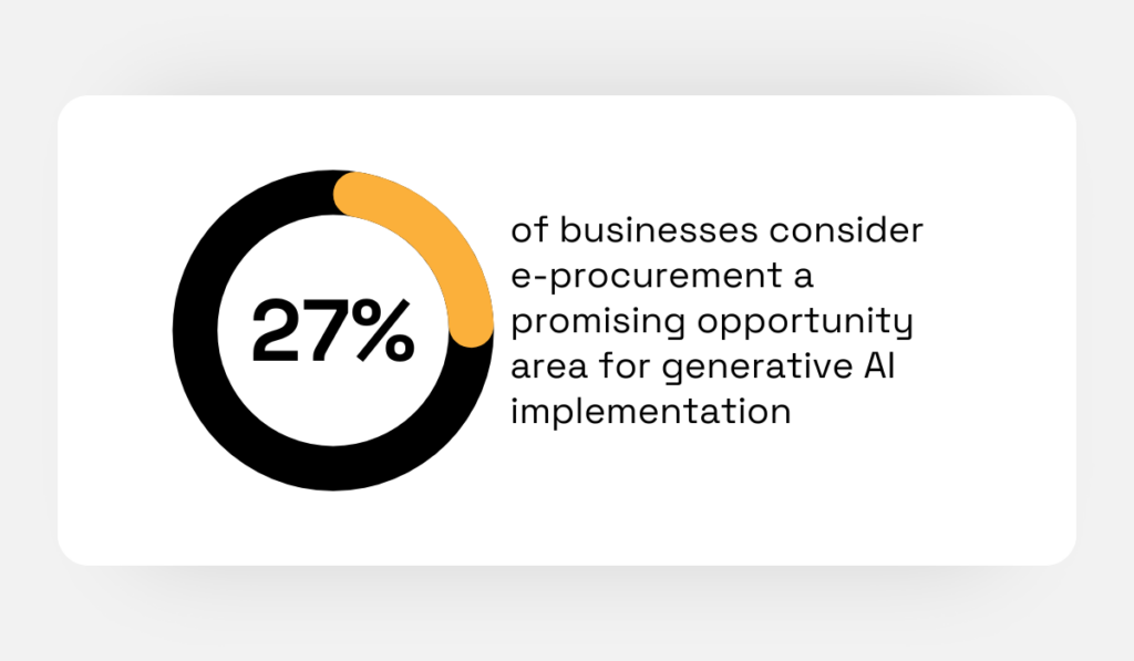 statistic showing that 27% of companies recognize e-procurement as a considerable opportunity area for leveraging generative AI