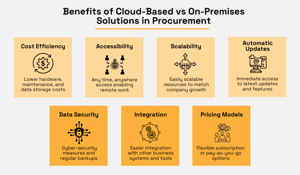 benefits of cloud based procurement software solutions