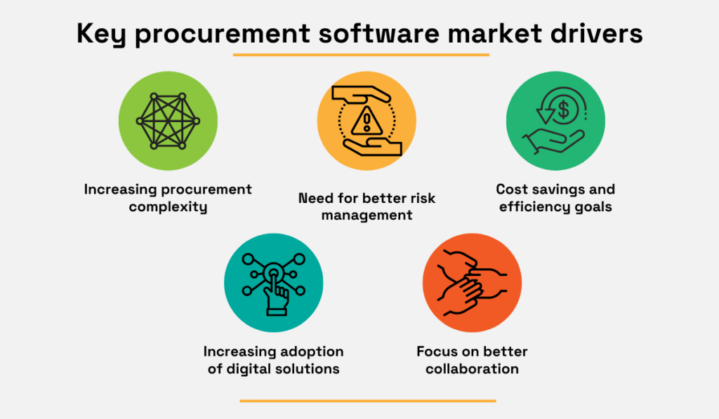 a graphic with key procurement software market drivers