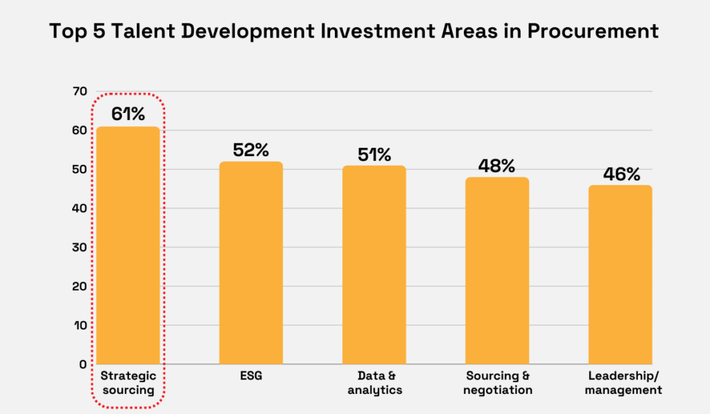 graphs depicting that strategic sourcing is the number one talent development investment area for 61% of businesses