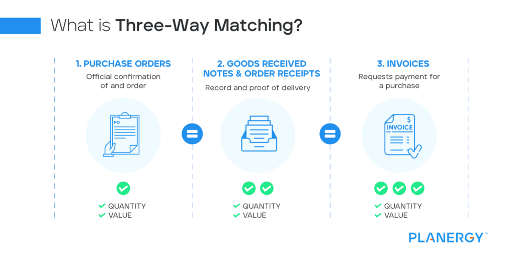 a visual explaining what three-way matching is 