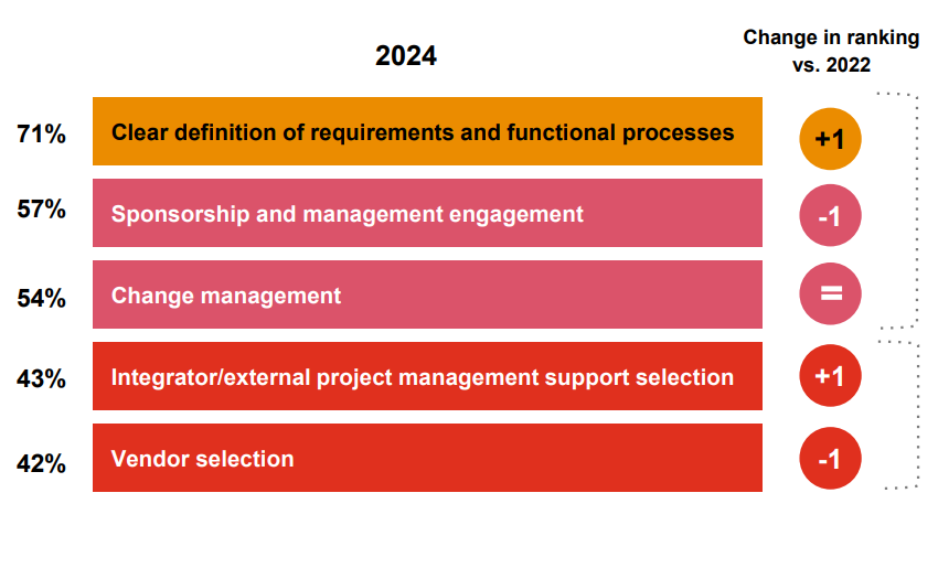 statistics showing that 71% of companies consider a clear definition of requirements to be the key success factor for implementing procurement software