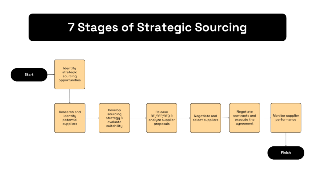 a flowchart depicting the stages of strategic sourcing