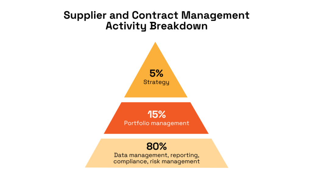 a breakdown of statistics about supplier and contract management activities depicted as a pyramid