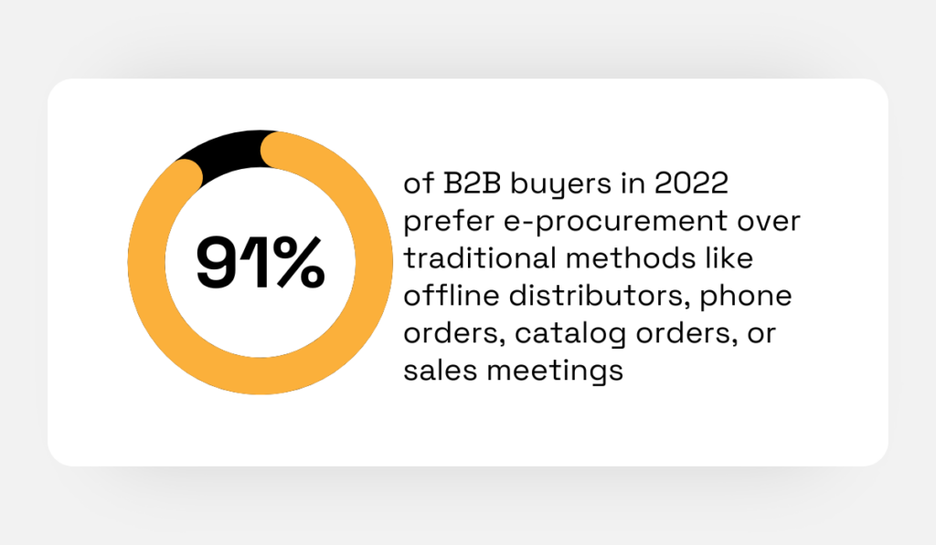 statistic showing that 91% of B2B buyers now prefer purchasing online