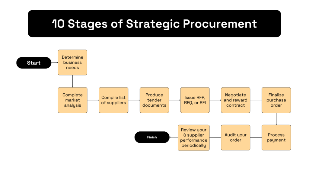 a flowchart depicting the stages of strategic procurement