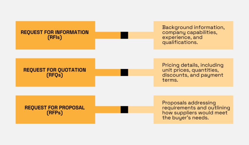 a graphic explaining what rfps, rfq, and rfis are in procurement