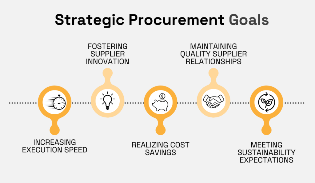 a graphic listing 5 strategic procurement goals