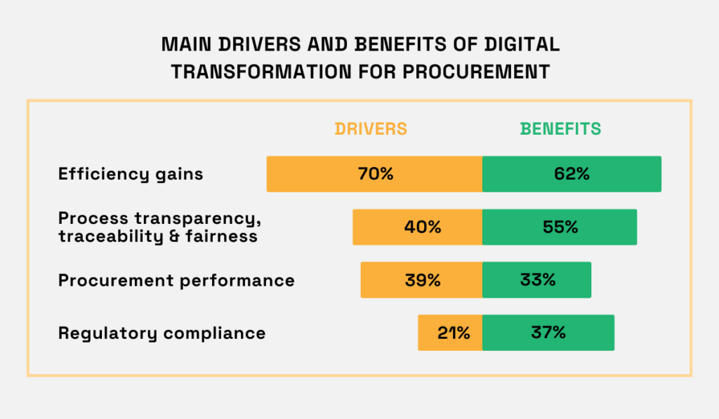 statistics about the main drivers and benefits of digital transformation for procurement