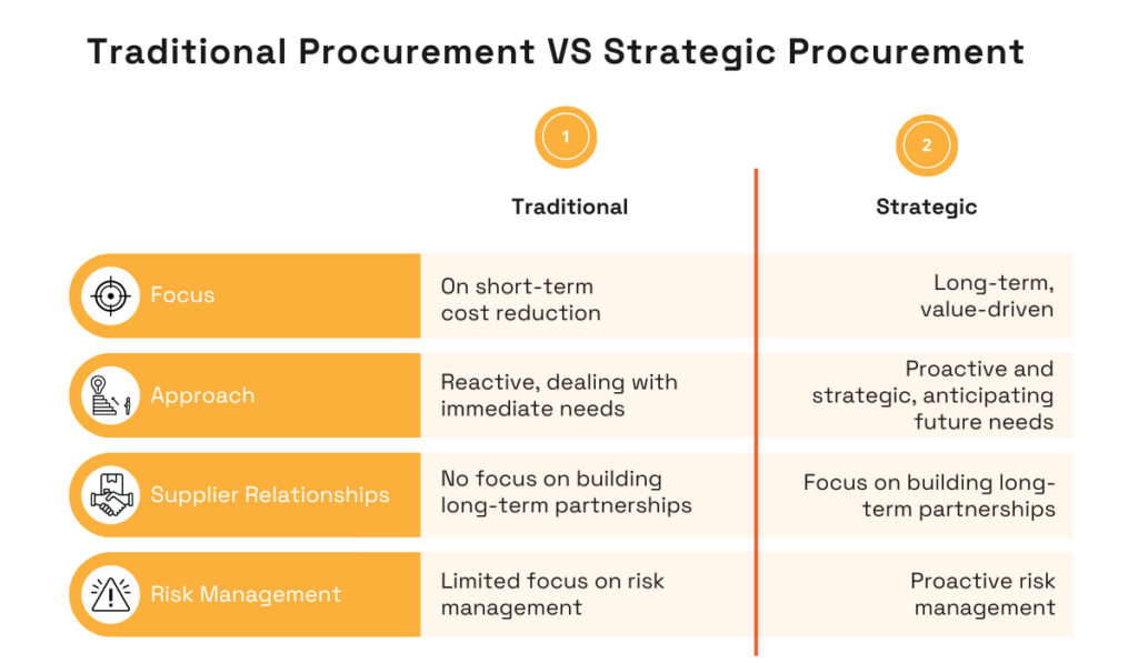 a table explaining the differences between traditional and strategic procurement