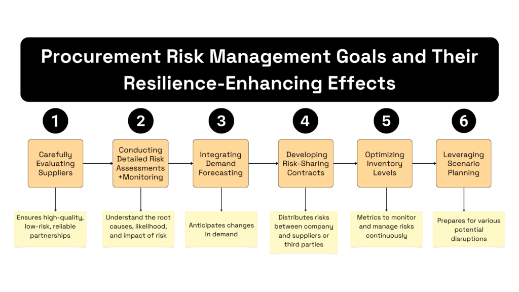 suggestions for mitigating procurement risks