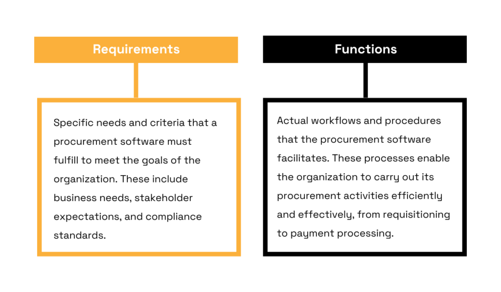 an illustration explaining the difference between requirements and functions