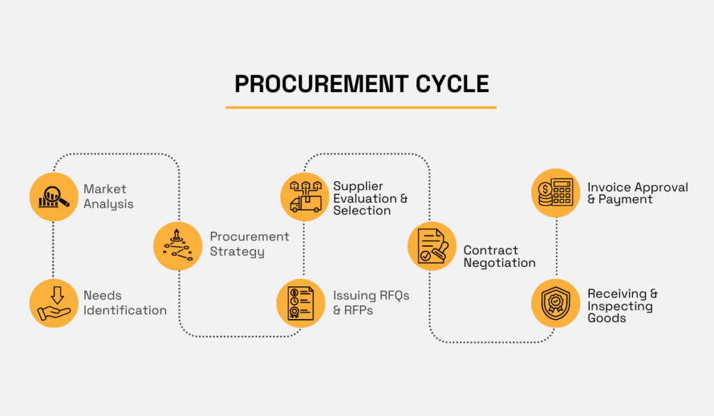 an illustration of the stages of the procurement cycle